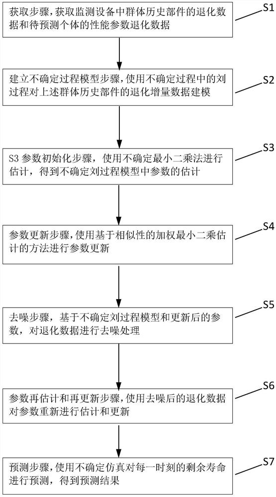 Battery remaining life prediction method considering recovery effect based on uncertain process