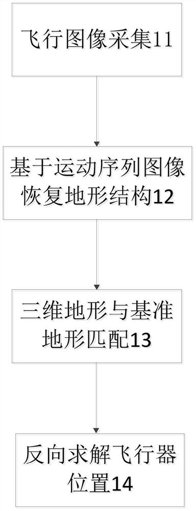 Aircraft Position Determination Method Based on Recovering Structure from Motion