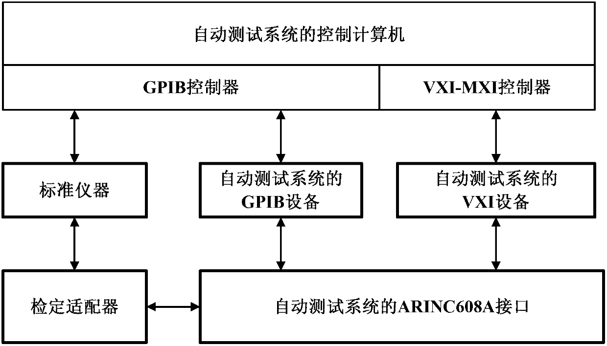 Integration metrological verification device formed by multi-class standard instrument