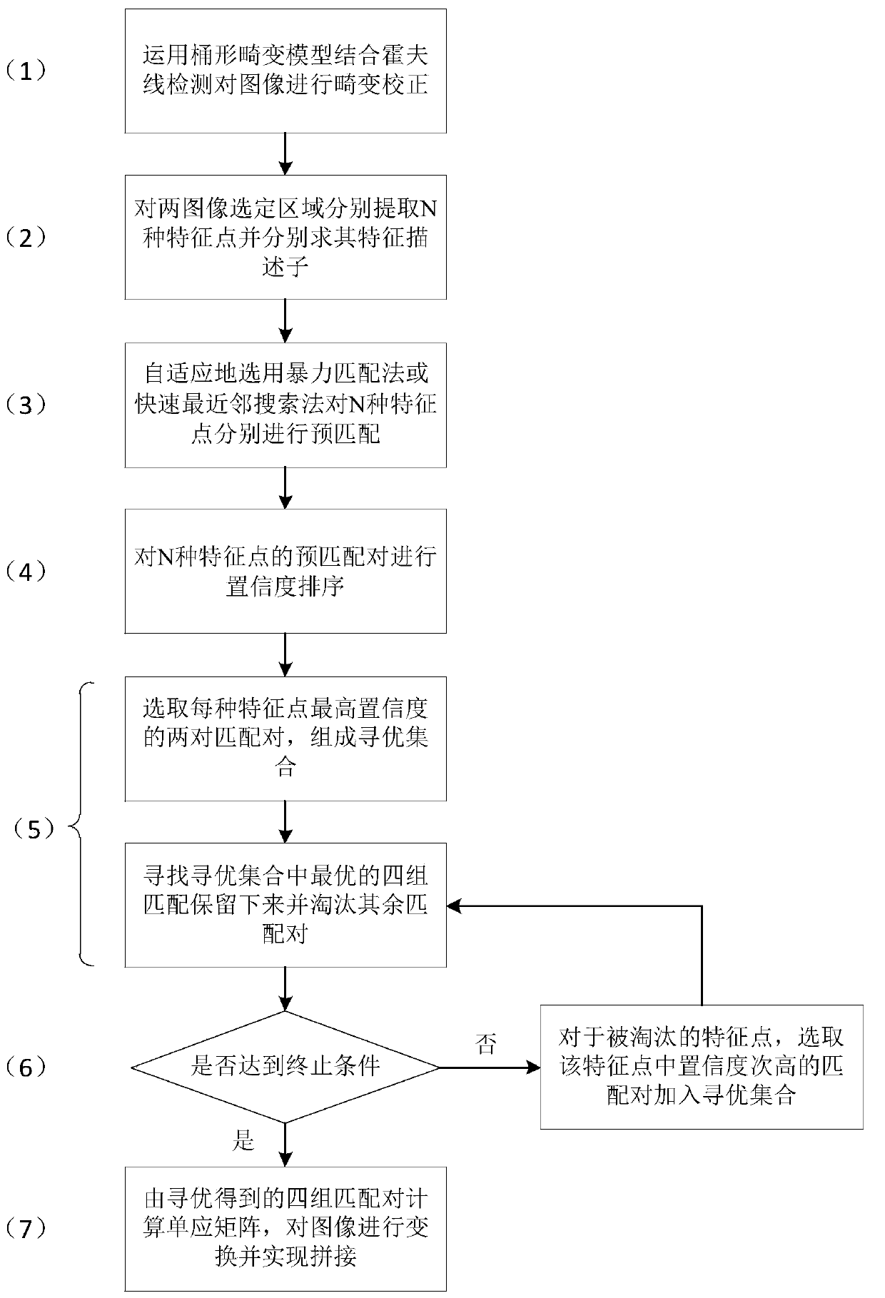 Fish eye monitoring image splicing method based on combination and matching of multiple feature points