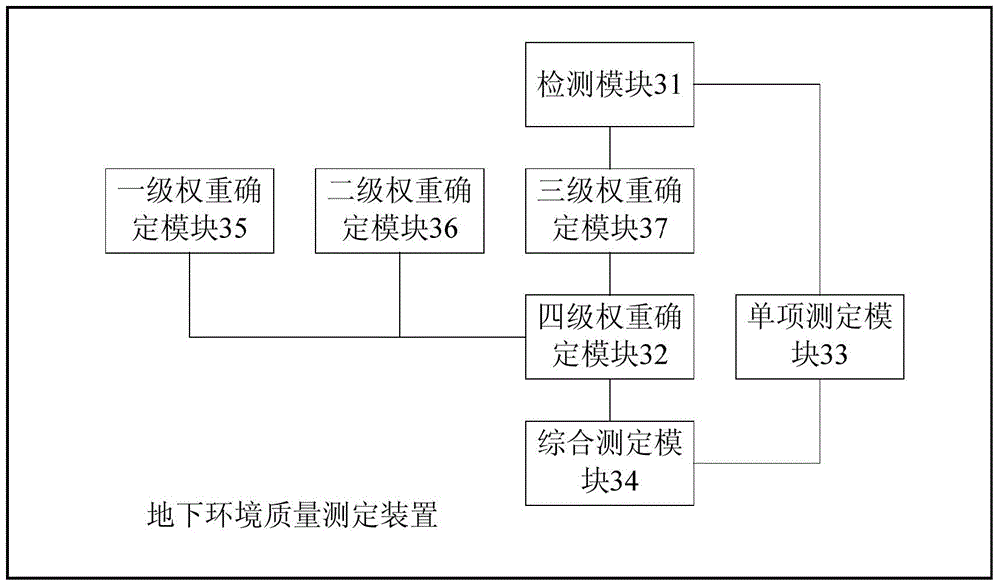 Underground environment quality determining method and device