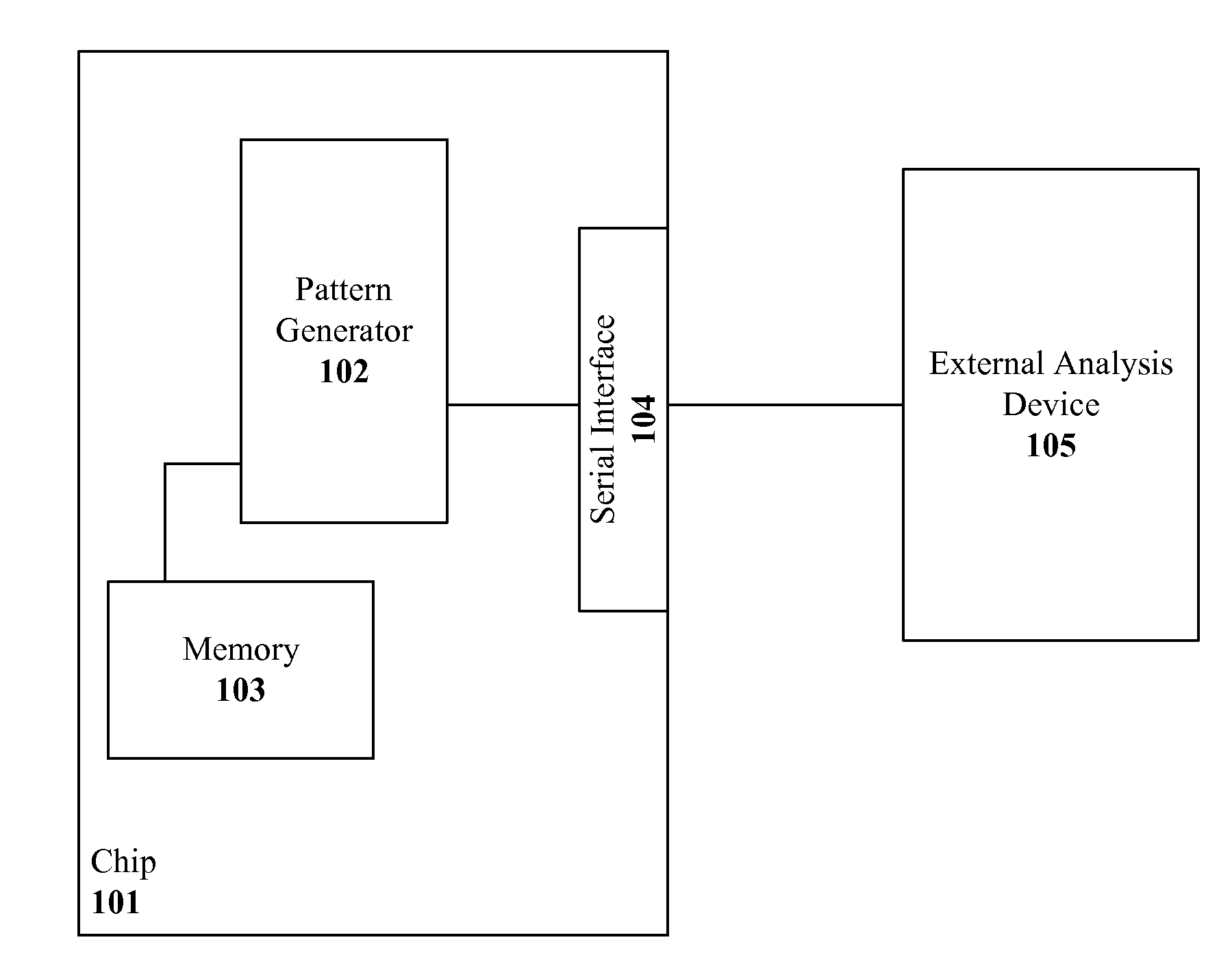 Complex Pattern Generator for Analysis of High Speed Serial Streams