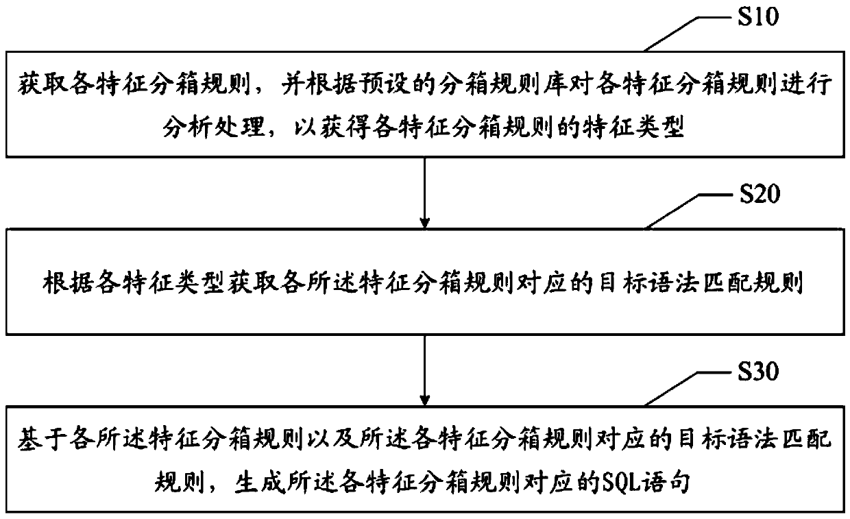 SQL statement generation method, device and equipment and storage medium