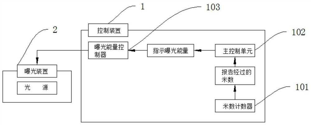 An exposure method for controlling batch line width differences of flexible circuit boards