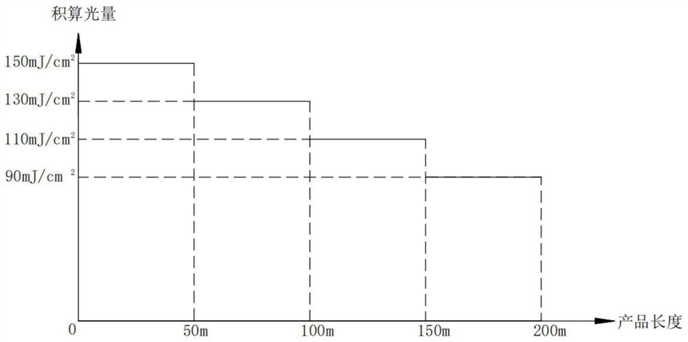 An exposure method for controlling batch line width differences of flexible circuit boards