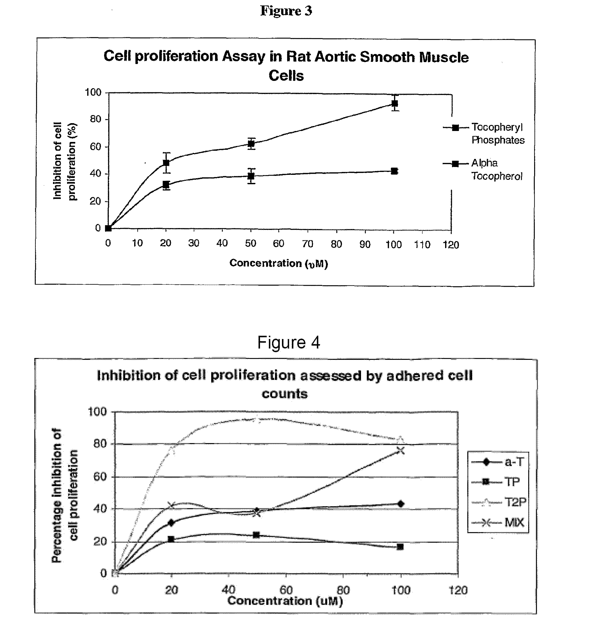 Compounds having Anti-proliferative properties