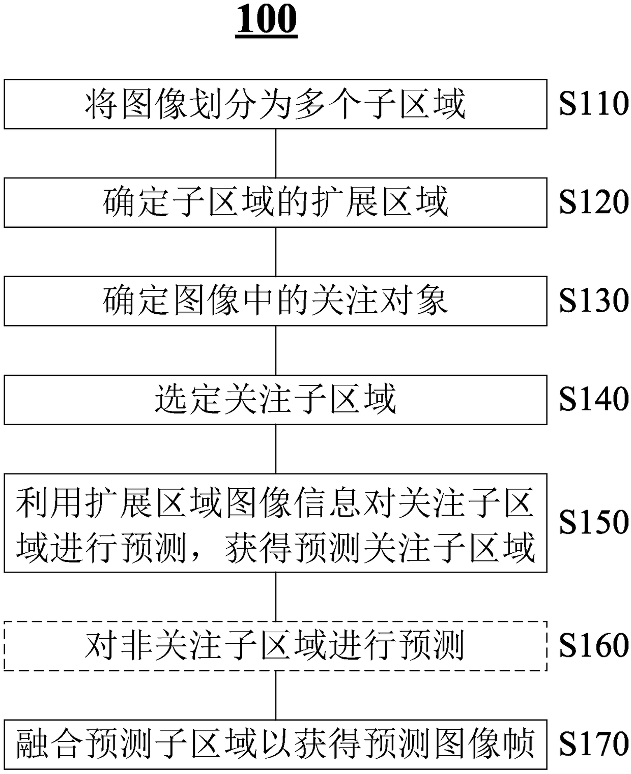 Image prediction method and device based on region dynamic screening and electronic device