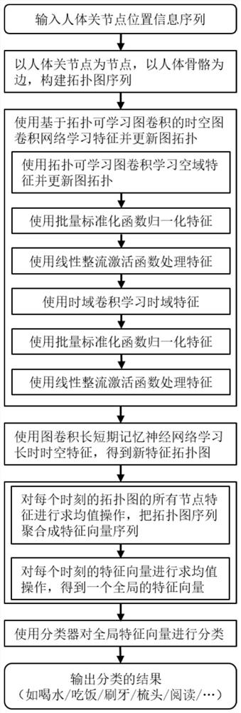 A method and system for human behavior recognition based on graph convolutional network