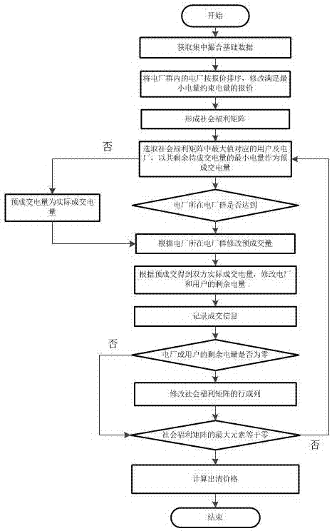 Monthly centralized matchmaking tradeoff clearing method in consideration of power plant group trading electricity constraints