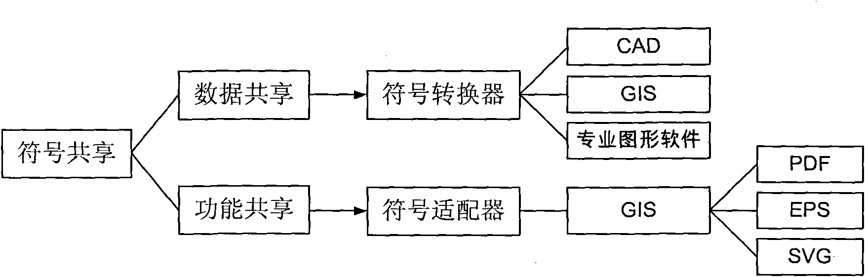 Virtual geographical environment (VGE) symbolic model and map symbol sharing system and method based on same