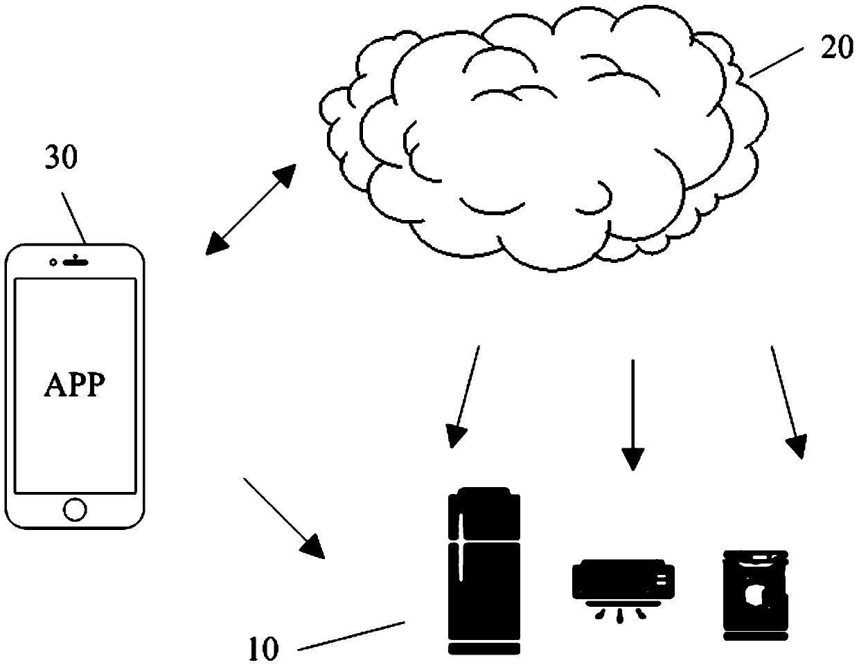 Household electrical appliances and their communication systems and methods with cloud servers and terminals, and terminals