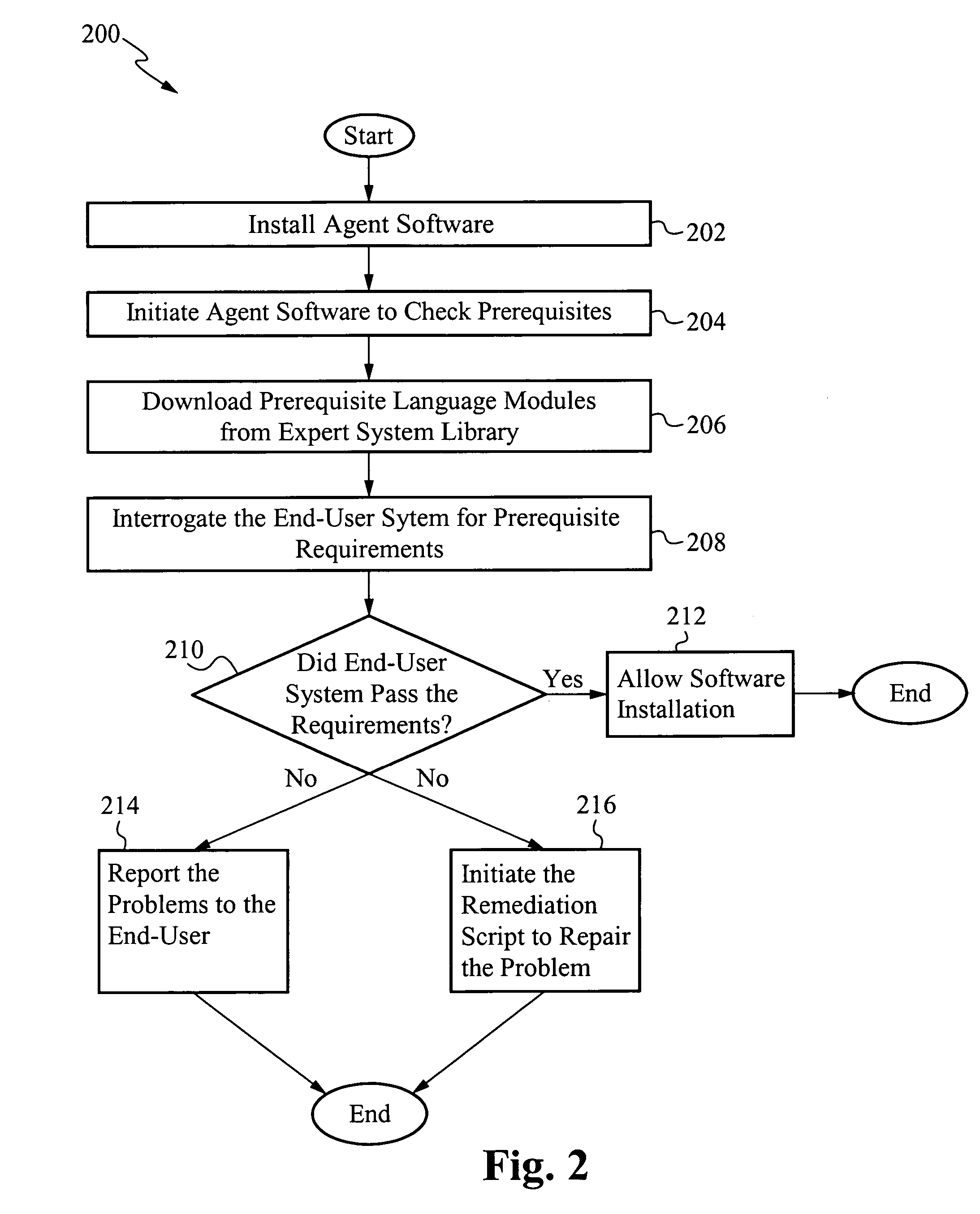 Pre-install compliance system