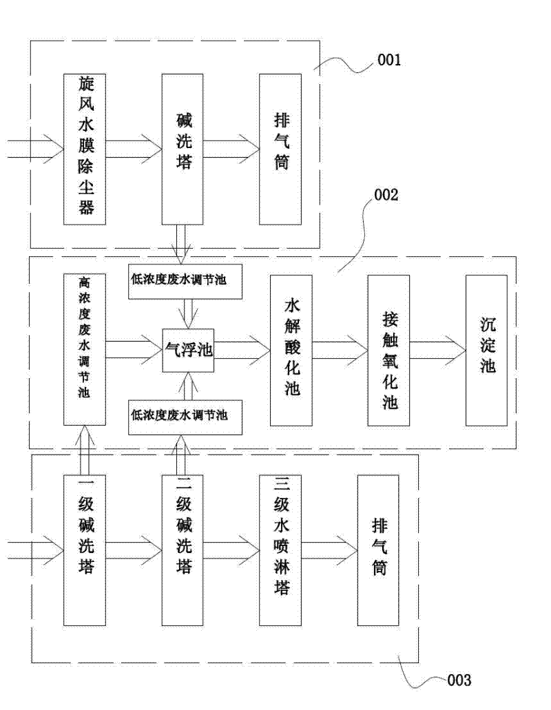 Device for treating waste gas used on production line of scouring pad