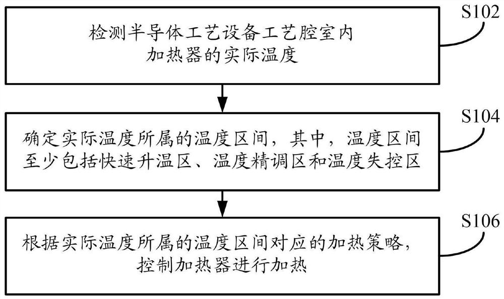 Semiconductor process equipment and temperature control method thereof