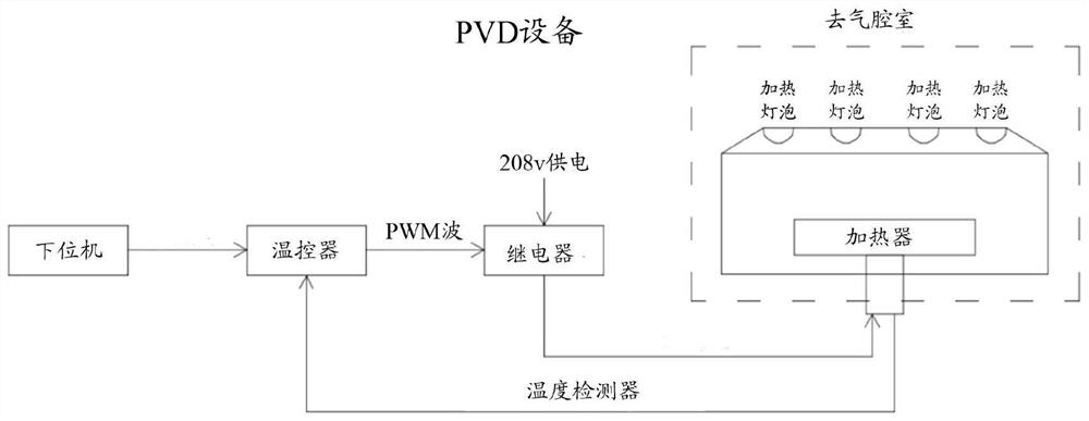 Semiconductor process equipment and temperature control method thereof