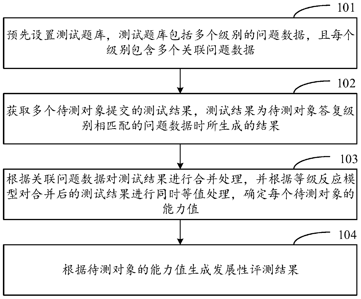 Developability evaluation method and device, and electronic equipment