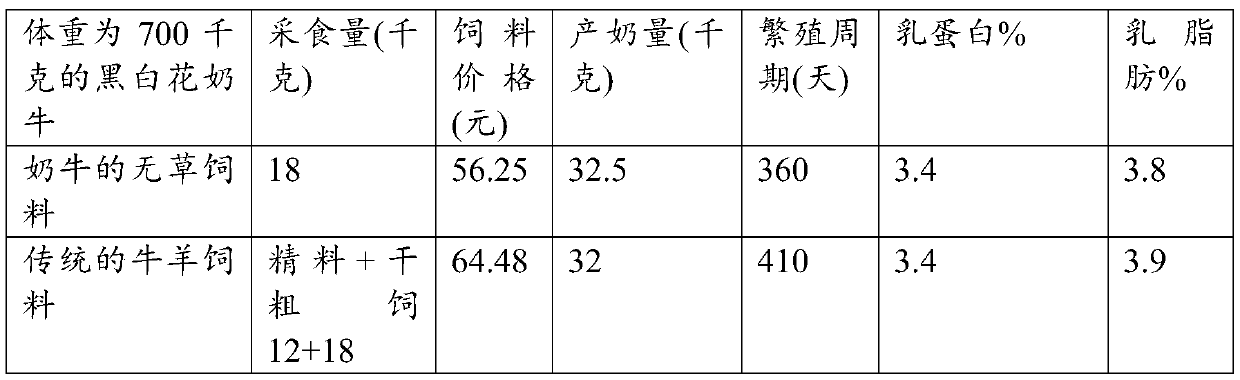 Full-ration compound feed for grass-free feeding of dairy cows and preparation method of full-ration compound feed