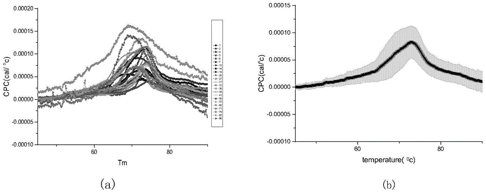 Detection and analysis method for thermodynamic parameters of medulloblastoma cells and purpose thereof