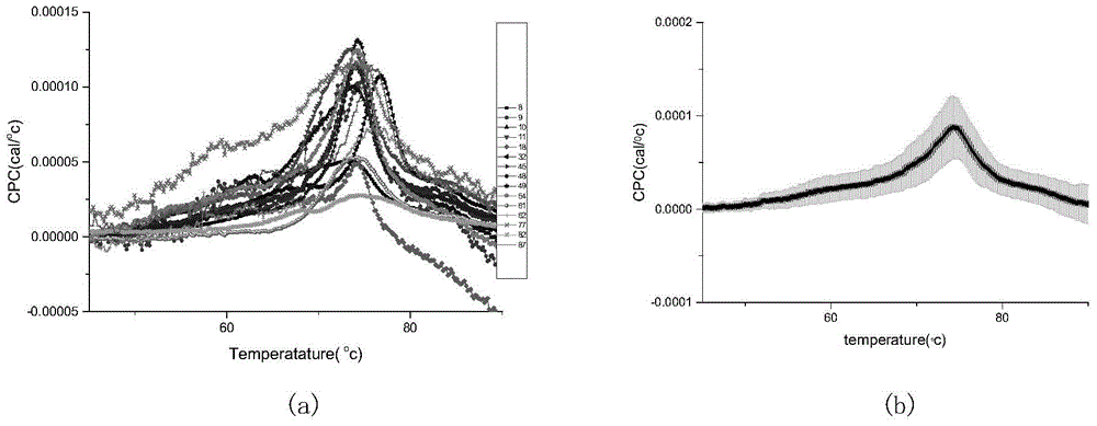 Detection and analysis method for thermodynamic parameters of medulloblastoma cells and purpose thereof