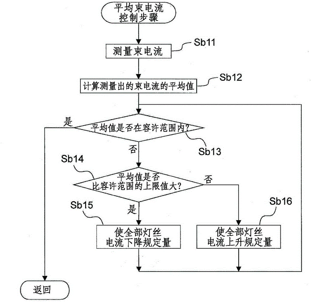 Ion beam irradiation apparatus, and ion beam current homogenization method