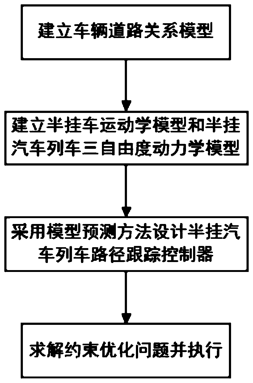 Path tracking method of semi-trailer train based on model predictive control