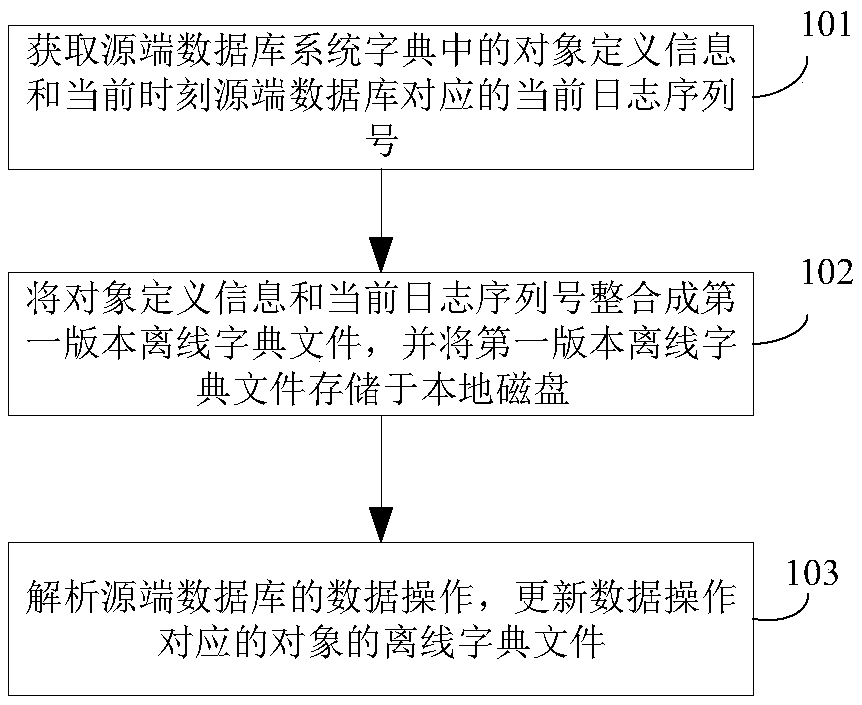 A data synchronization method and a device for data synchronization