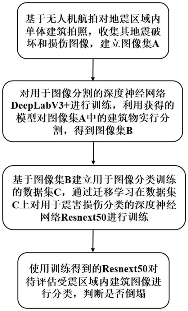 A Classification Method of Building Earthquake Damage Level Based on Deep Learning