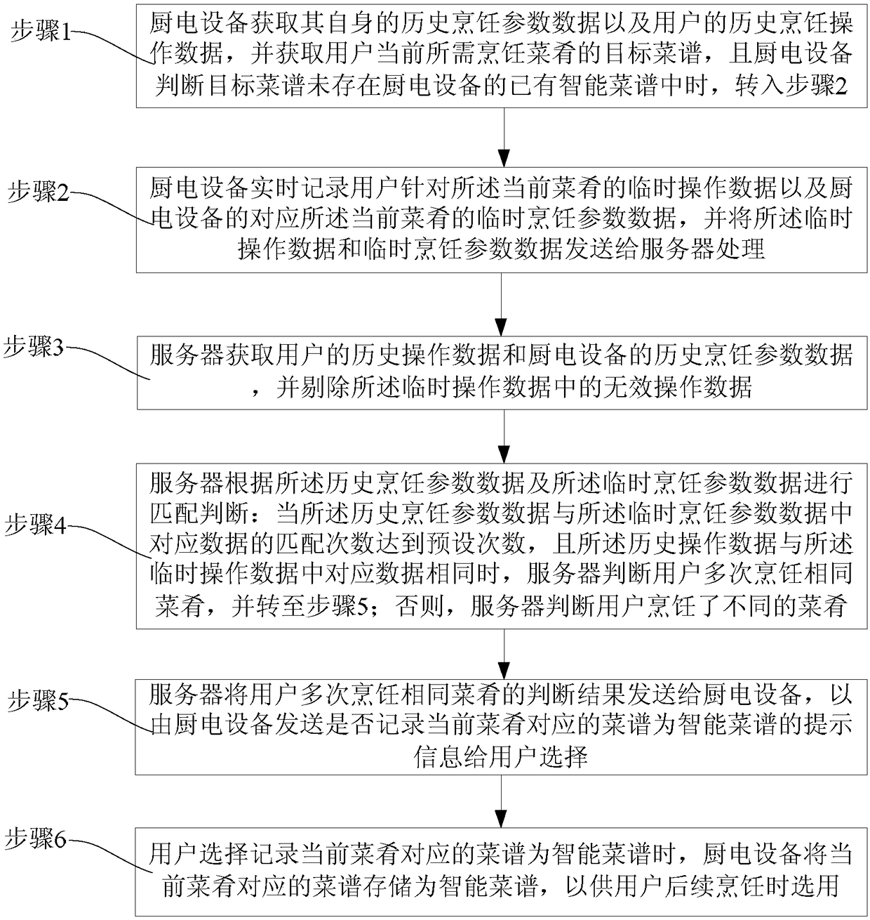 Individualized intelligent recipe generation method