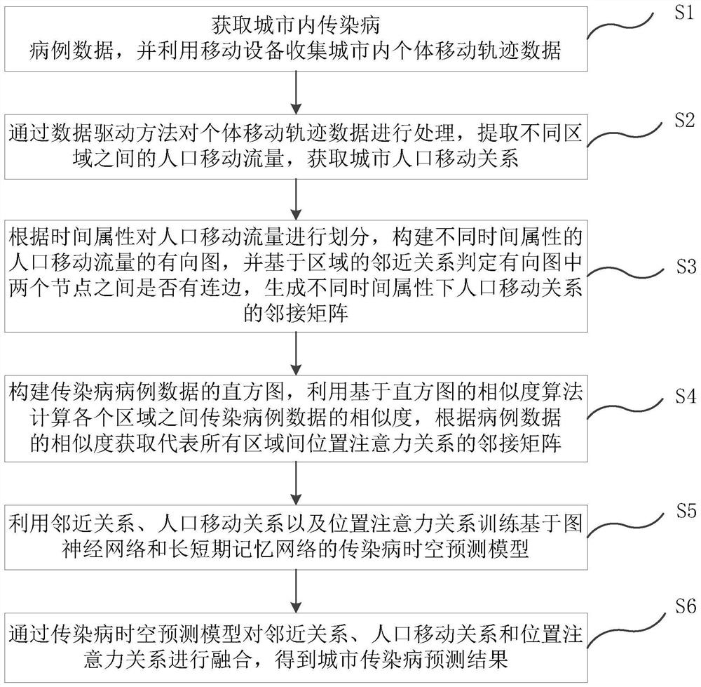 Urban epidemic situation space-time prediction method and system, terminal and storage medium