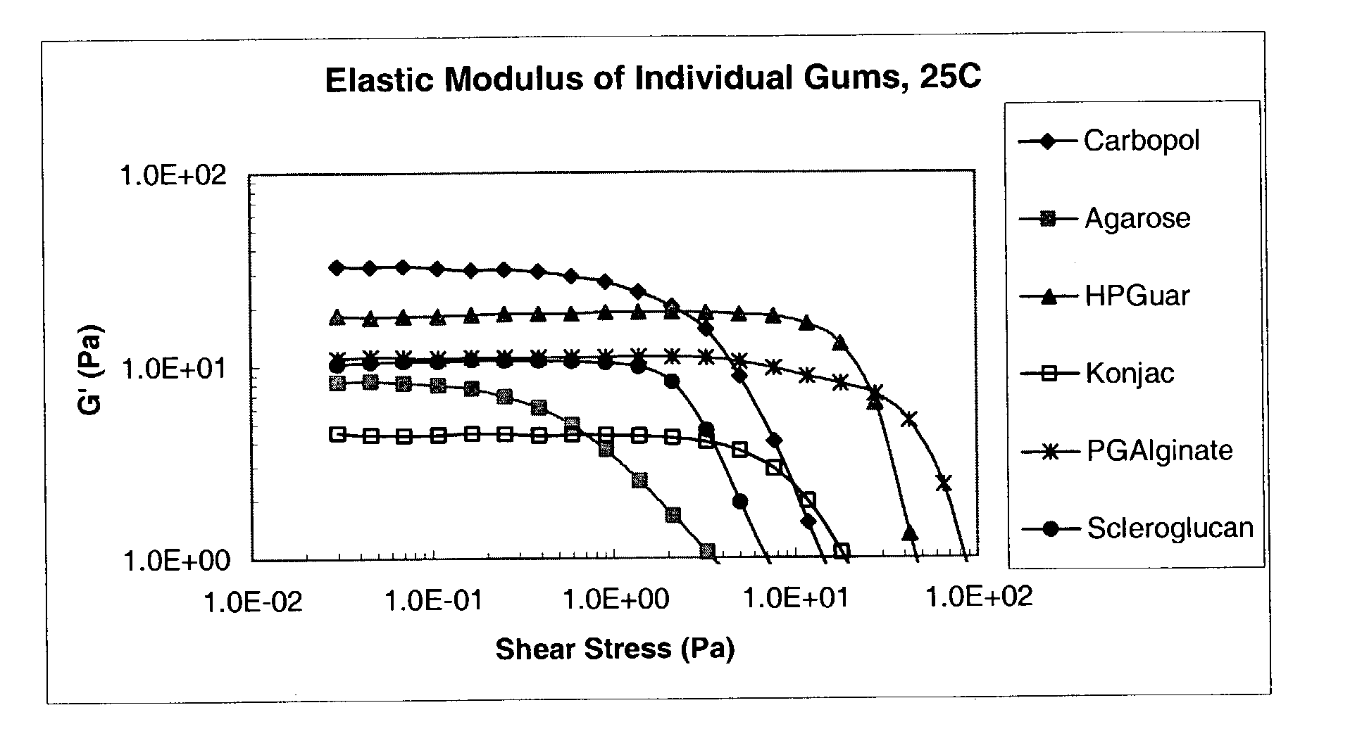 Ophthalmic formulation with novel gum composition