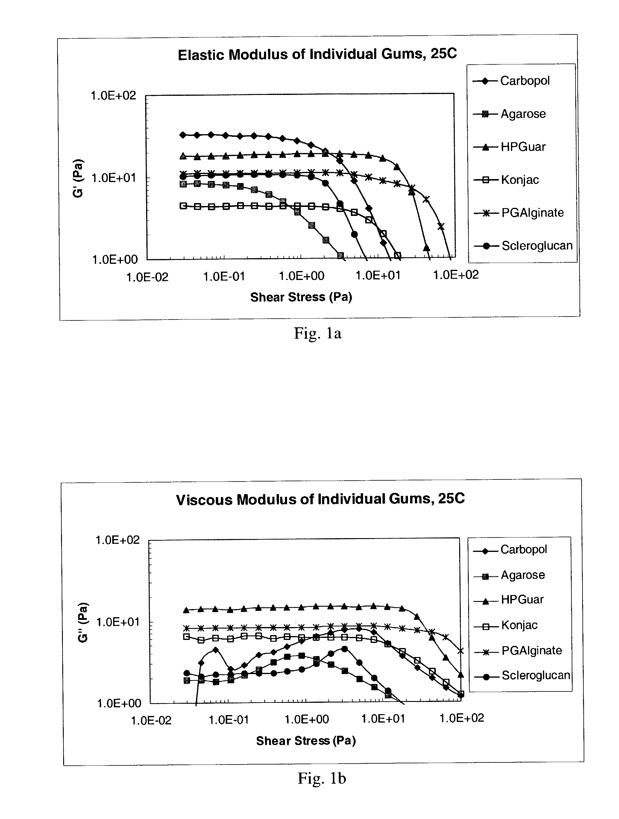 Ophthalmic formulation with novel gum composition