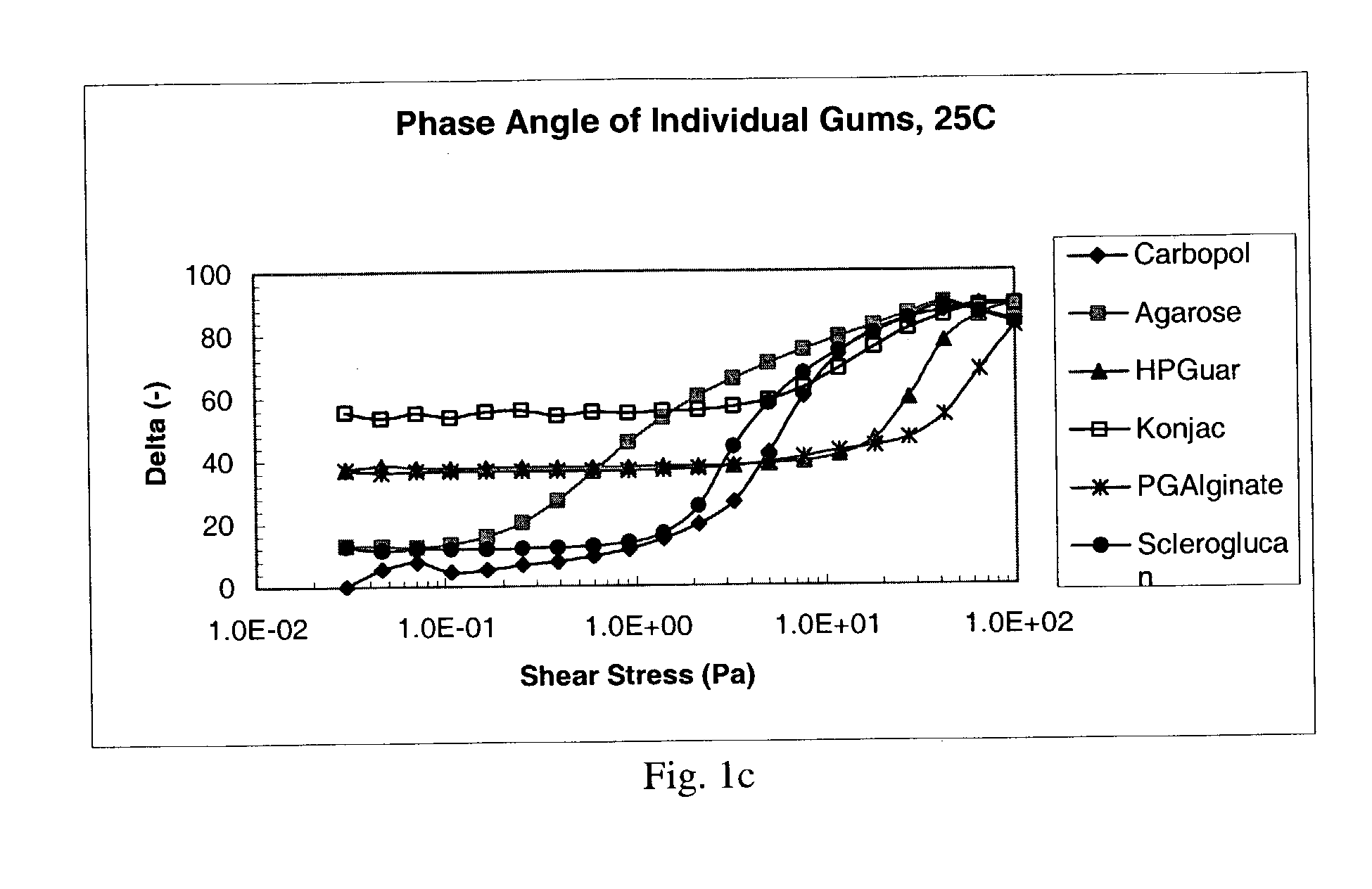 Ophthalmic formulation with novel gum composition