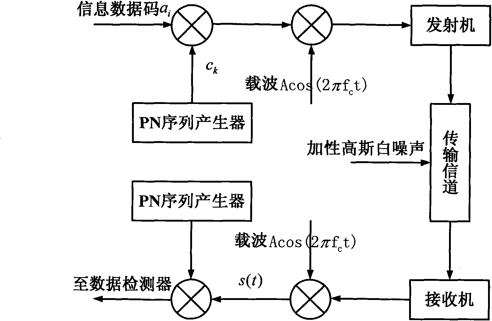 Matrix encoding GA (Genetic Algorithm) based PN (Pseudo Noise) code estimation method of DS/SS (Direct Sequence/Spread Spectrum) signals