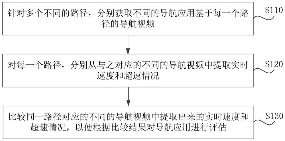 Navigation evaluation method, device, computer equipment and storage medium