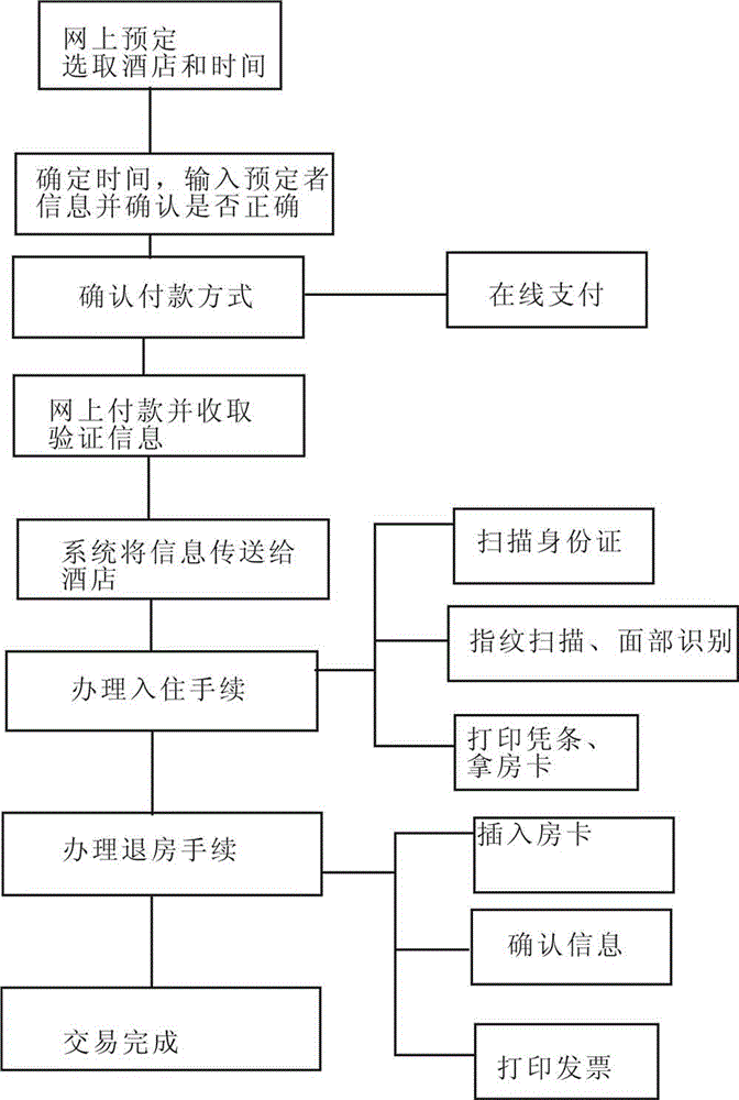 Novel hotel network reserving system and method