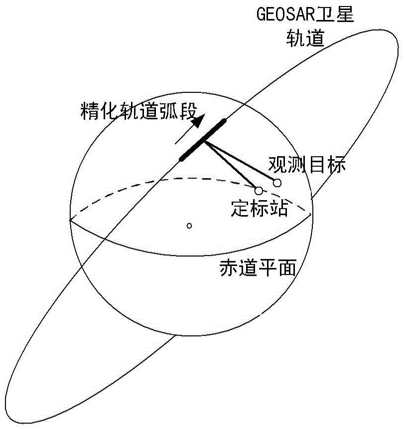 Method for carrying out short arc orbit refinement by using GEOSAR phase calibration information