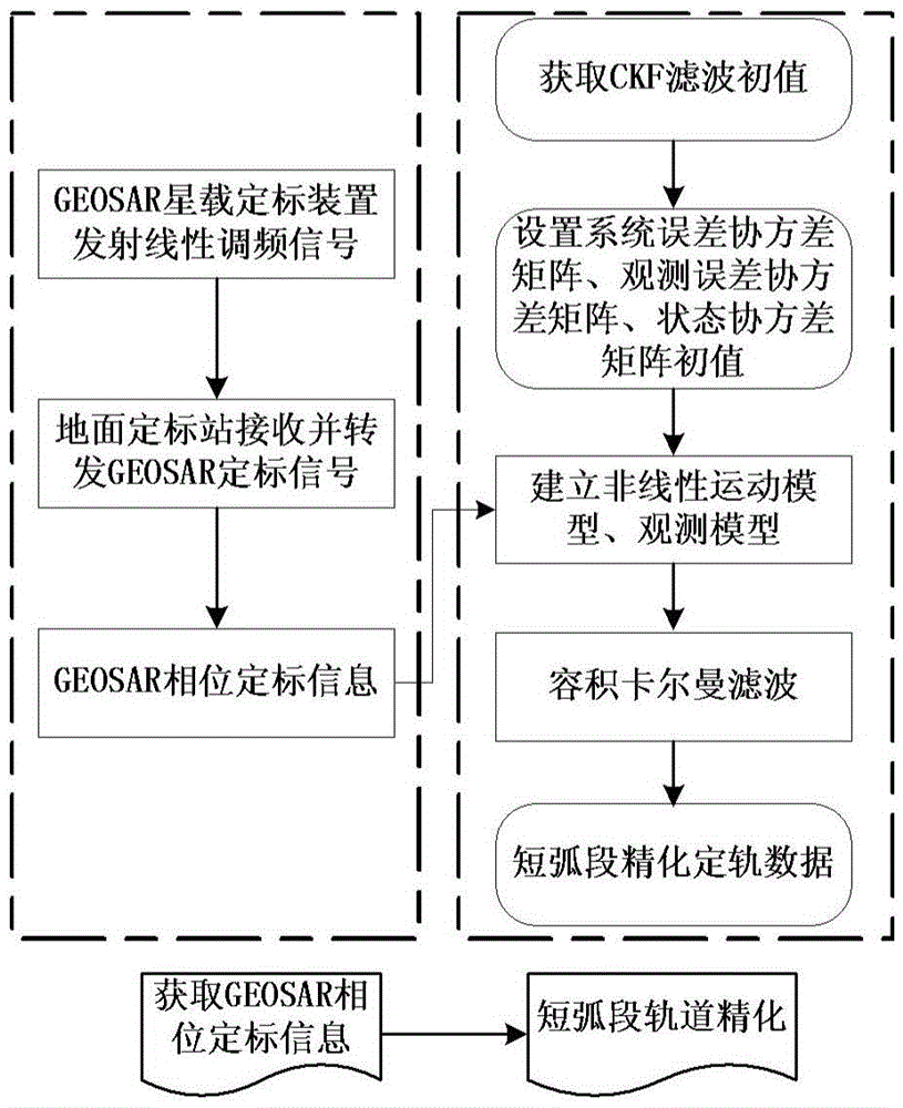 Method for carrying out short arc orbit refinement by using GEOSAR phase calibration information