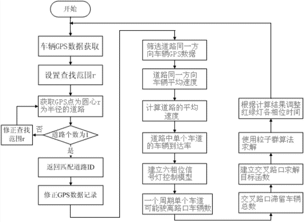 Internet-of-vehicles-based intersection signal light split regulation method