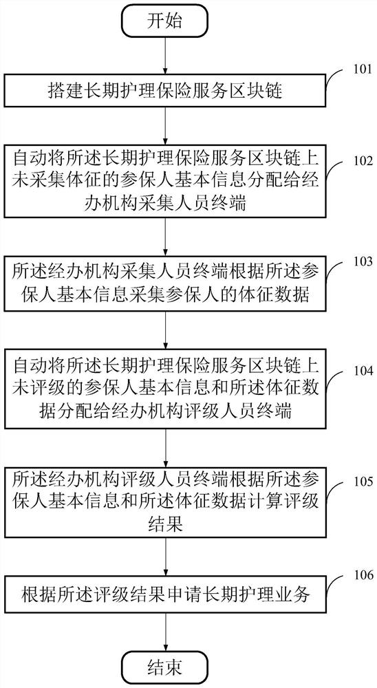 Blockchain-based long-term care insurance implementation method, storage medium and equipment