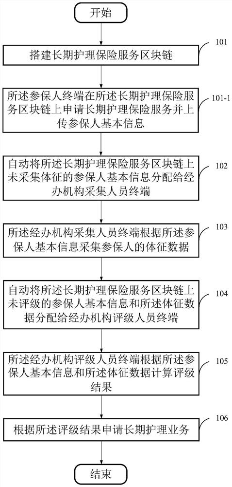 Blockchain-based long-term care insurance implementation method, storage medium and equipment