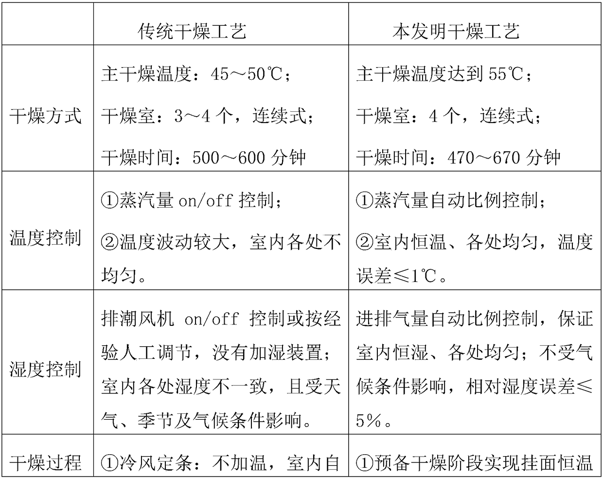 Intelligent rice noodle drying process