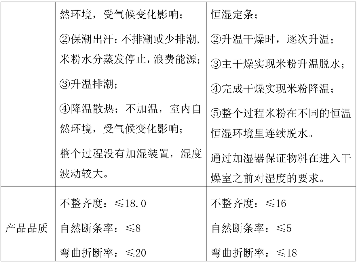 Intelligent rice noodle drying process