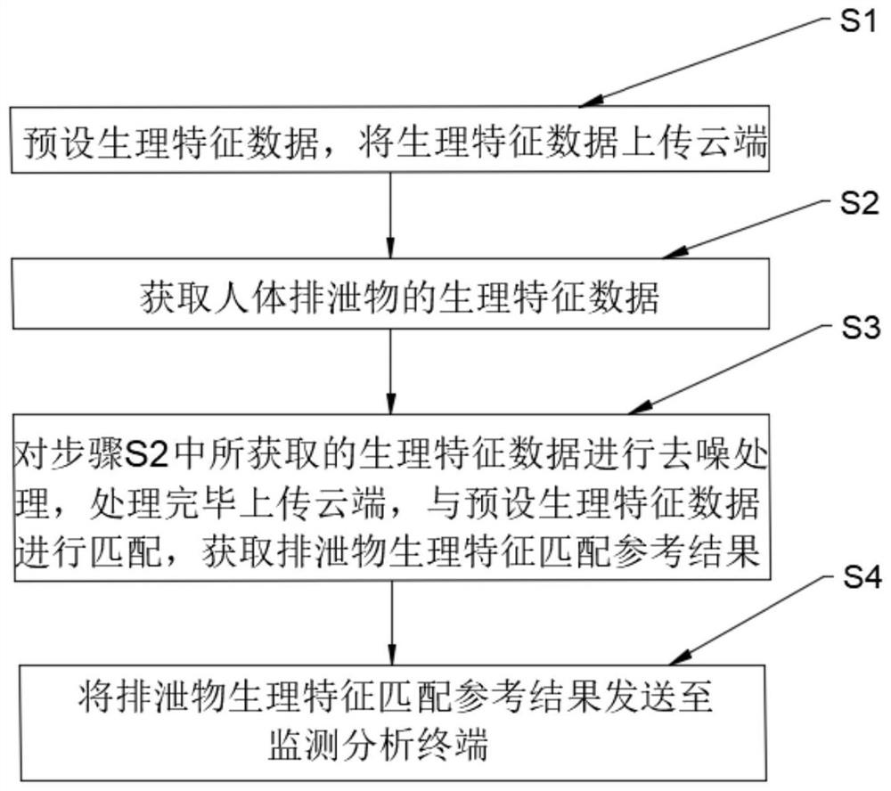 Excrement-based cloud intelligent detection and analysis method and device and pedestal pan