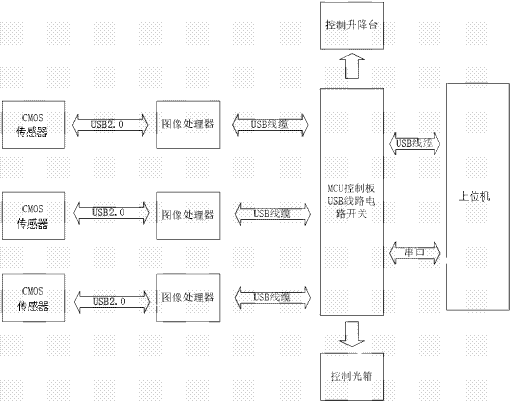 Testing method for CMOS sensors