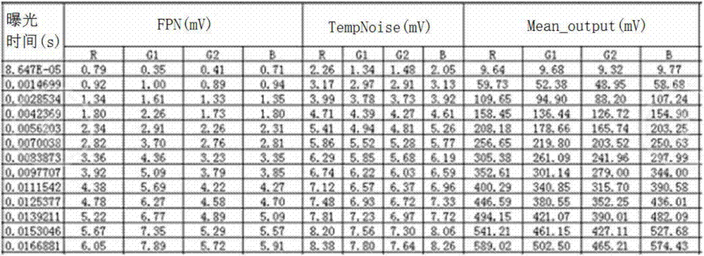 Testing method for CMOS sensors