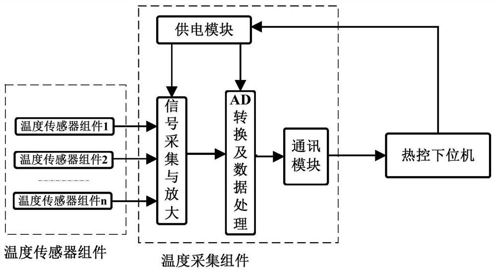 High-precision distributed temperature measurement system