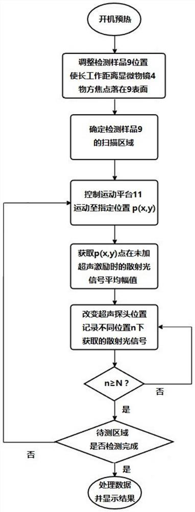 A subsurface defect detection device and method based on ultrasonic modulation