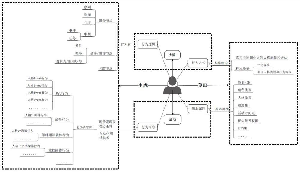 A method for generating and describing NPCs in network test scenarios