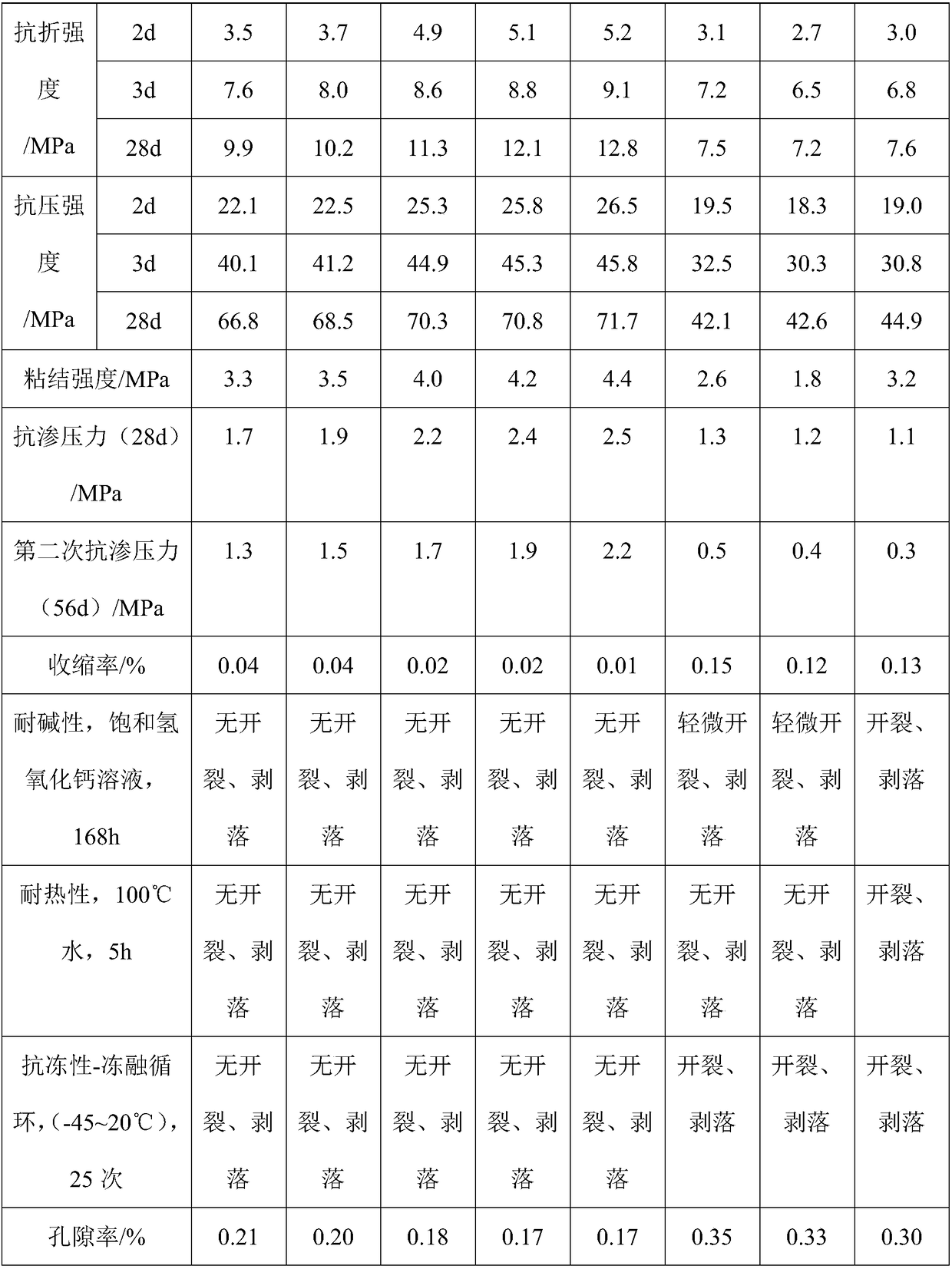 Repair material for quickly repairing pavement as well as preparation method and application thereof