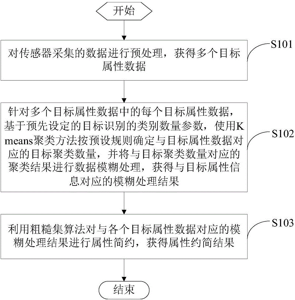 Multi-sensor target recognition attribute reduction method and apparatus